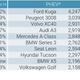 Image for article titled Europe's Best-Selling Car In July Was The Dacia Sandero